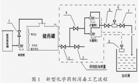 新型化學藥劑消毒工藝流程
