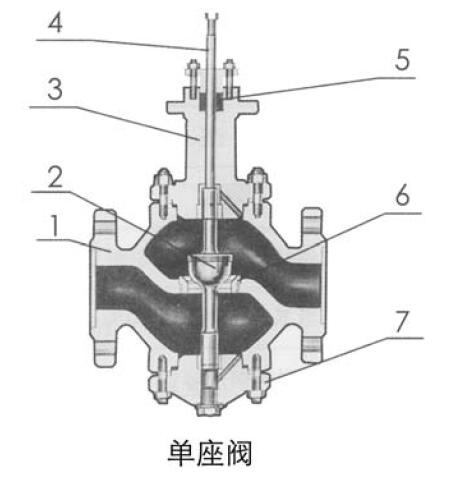 ZAZPC Ⅲ型電動(dòng)單座調(diào)節(jié)閥主要零件材料