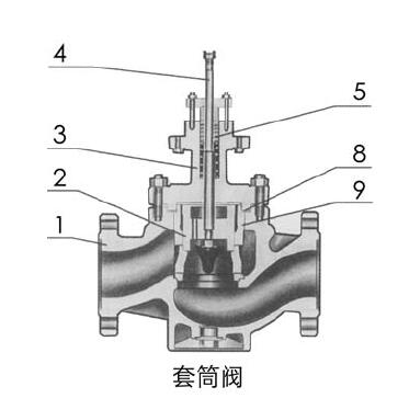 ZAZM II型電動套筒調(diào)節(jié)閥的材料