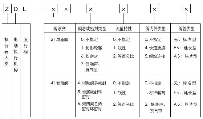 型號編制說明