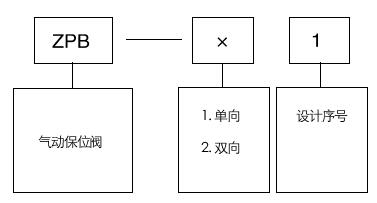  ZPB-11氣動(dòng)保位閥型號編制