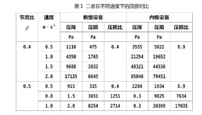 二者在不同速度下的壓損對比