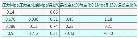 表8 當流量為50t/h在不同壓力狀態(tài)下的誤差情況表
