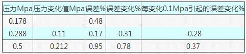 表9 當流量為100t/h在不同壓力狀態(tài)下的誤差情況表