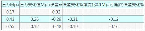 表2 當流量為20t/h不同工作壓力狀態(tài)下的誤差情況表