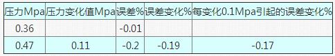 表5 當流量為120t/h在不同壓力狀態(tài)下的誤差情況表