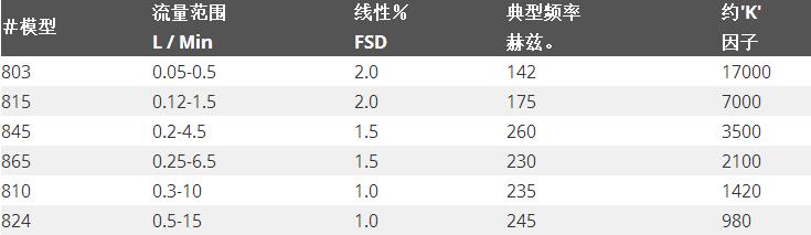 帶可編程顯示的800系列渦輪流量計：規(guī)格表