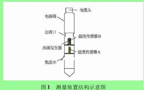 熱式流量計(jì)更適于特高含水條件下的應(yīng)用