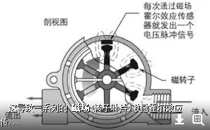 直接三軸磁場(chǎng)傳感器重要性能的突破