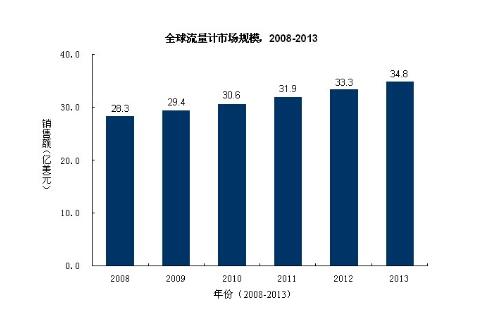 流量計在能源行業(yè)市場中獲得收益