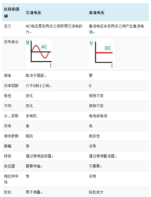 上海自動(dòng)化儀表有限公司帶您深入了解交流和直流電壓13個(gè)區(qū)別