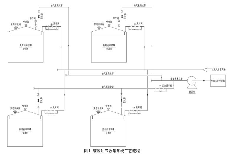 罐區(qū)油氣收集系統(tǒng)工藝流程