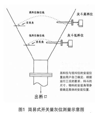 簡(jiǎn)易式開關(guān)量灰位測(cè)量示意圖
