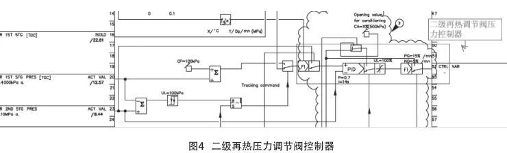 二級再熱壓力調節(jié)閥控制器