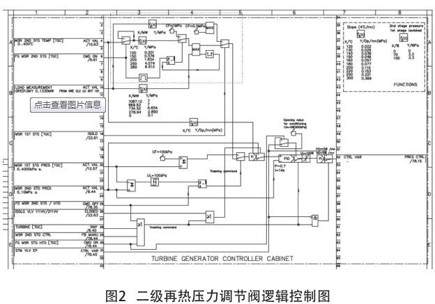 二級再熱壓力調節(jié)閥邏輯控制圖