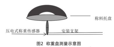 稱重盤測(cè)量示意圖
