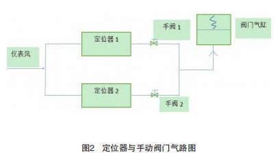 定位器與手動(dòng)閥門氣路圖