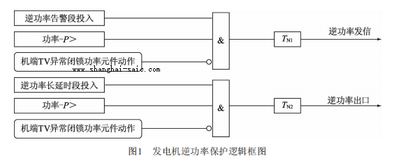 發(fā)電機(jī)逆功率保護(hù)邏輯框圖