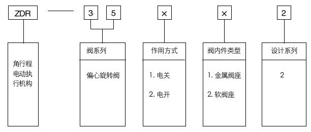 ZDR-35002電動(dòng)偏心旋轉(zhuǎn)調(diào)節(jié)閥型號編制