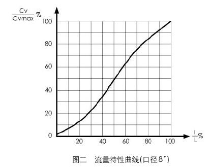 35-35002氣動(dòng)偏心旋轉(zhuǎn)調(diào)節(jié)閥流量特性