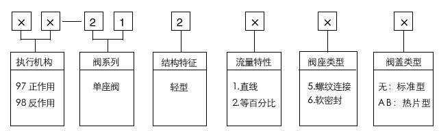 型號編制說明