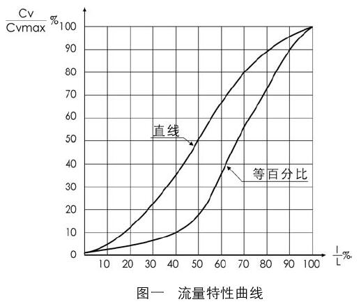 47-21000W氣動(dòng)單座波紋管密封調(diào)節(jié)閥流量特性
