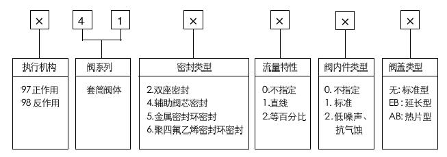 型號編制說明