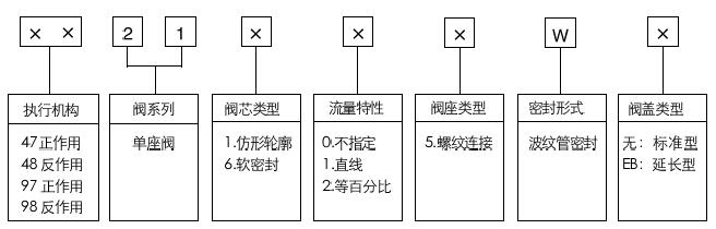 47-21000W氣動(dòng)單座波紋管密封調(diào)節(jié)閥型號(hào)編制說明