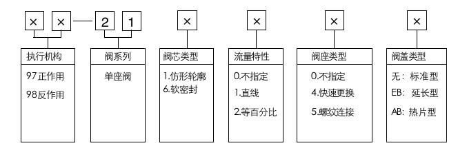 型號(hào)編制說明