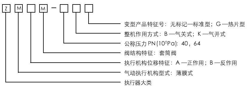 ZMAM氣動(dòng)薄膜套筒調(diào)節(jié)閥型號(hào)編制