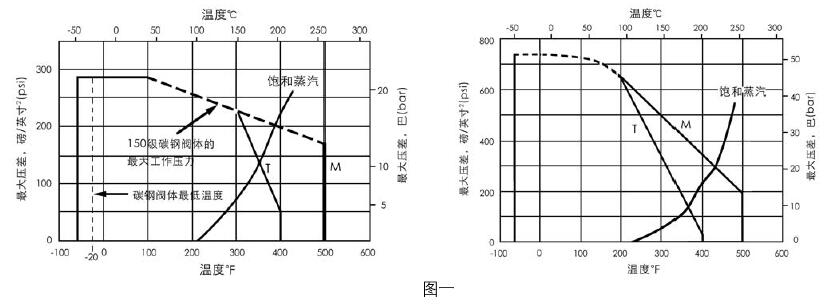 77-31200氣動軟密封蝶閥溫度關(guān)系曲線