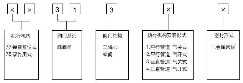 77-31300氣動高性能蝶閥型號編制