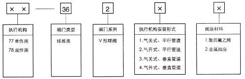 77-36200氣動V形調(diào)節(jié)球閥型號編制